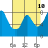 Coyote Creek tide chart for Monday, May 10, 2021