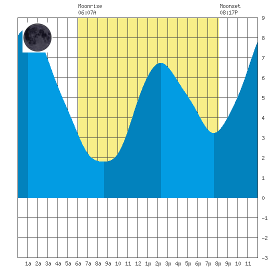 Coyote Creek tide chart for Tuesday, May 11, 2021