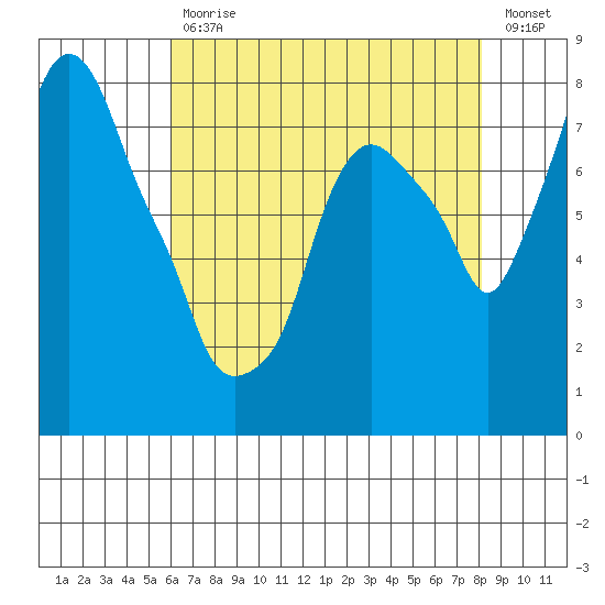 Coyote Creek tide chart for Wednesday, May 12, 2021