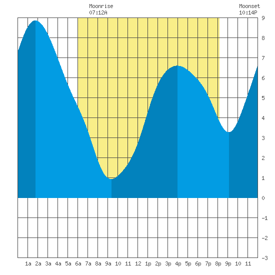 Coyote Creek tide chart for Thursday, May 13, 2021