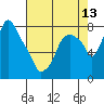 Coyote Creek tide chart for Thursday, May 13, 2021