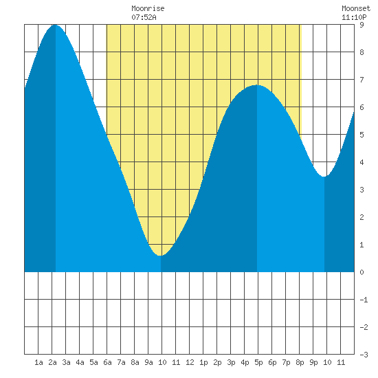 Coyote Creek tide chart for Friday, May 14, 2021