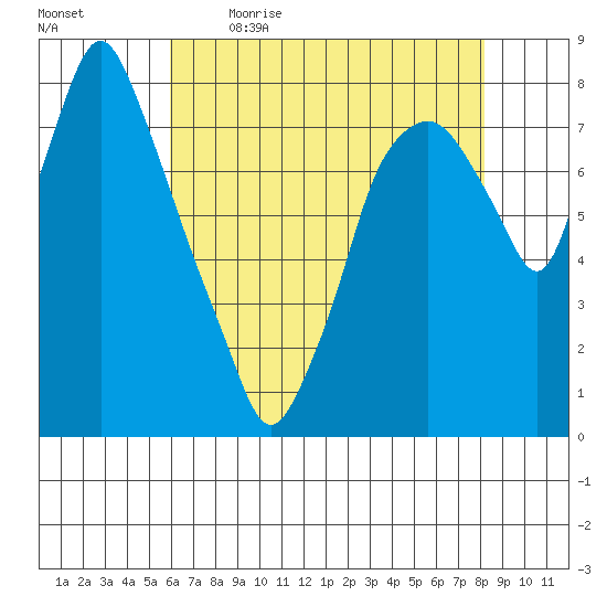Coyote Creek tide chart for Saturday, May 15, 2021
