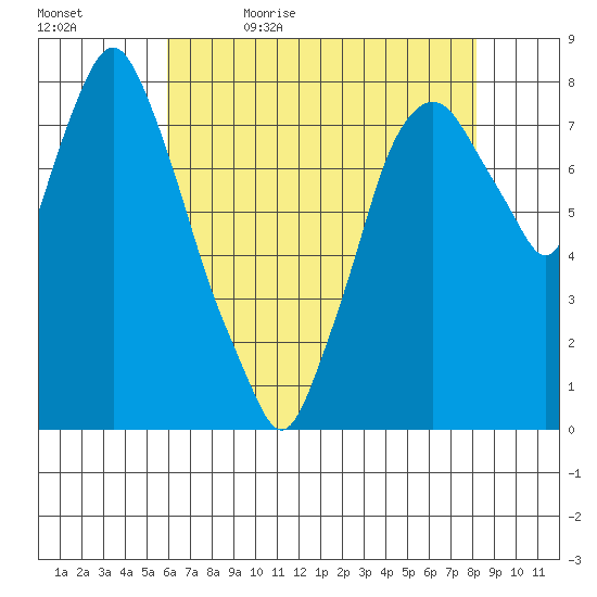 Coyote Creek tide chart for Sunday, May 16, 2021