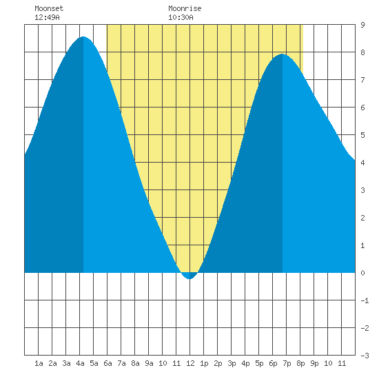 Coyote Creek tide chart for Monday, May 17, 2021