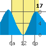 Coyote Creek tide chart for Monday, May 17, 2021
