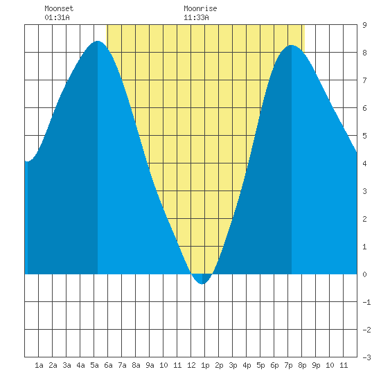 Coyote Creek tide chart for Tuesday, May 18, 2021