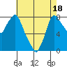 Coyote Creek tide chart for Tuesday, May 18, 2021