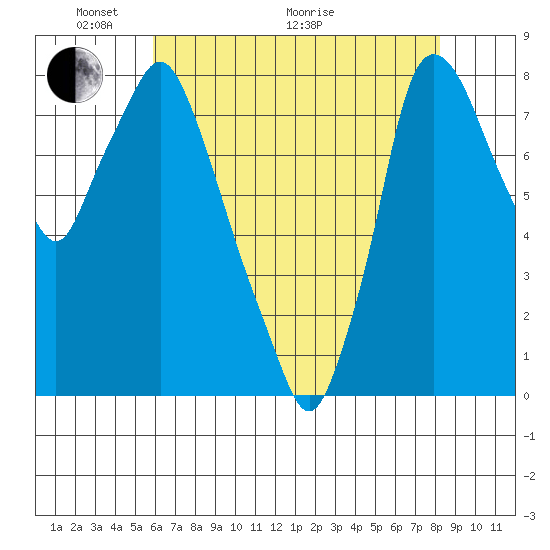 Coyote Creek tide chart for Wednesday, May 19, 2021
