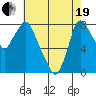 Coyote Creek tide chart for Wednesday, May 19, 2021
