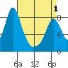 Coyote Creek tide chart for Saturday, May 1, 2021