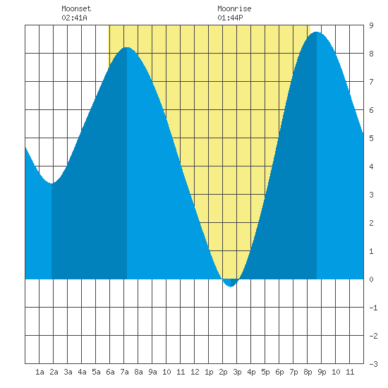 Coyote Creek tide chart for Thursday, May 20, 2021