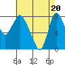 Coyote Creek tide chart for Thursday, May 20, 2021