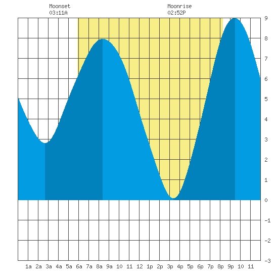 Coyote Creek tide chart for Friday, May 21, 2021