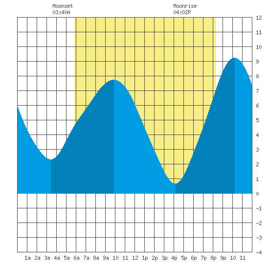 Coyote Creek tide chart for Saturday, May 22, 2021