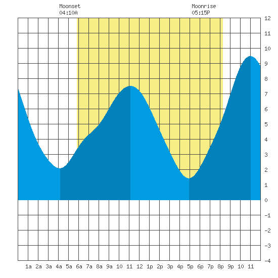 Coyote Creek tide chart for Sunday, May 23, 2021