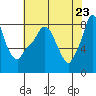 Coyote Creek tide chart for Sunday, May 23, 2021