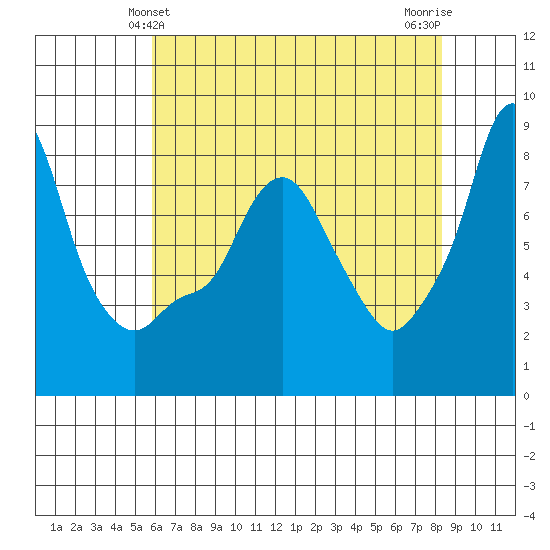 Coyote Creek tide chart for Monday, May 24, 2021