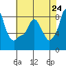 Coyote Creek tide chart for Monday, May 24, 2021