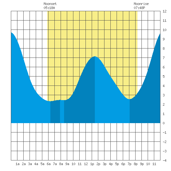Coyote Creek tide chart for Tuesday, May 25, 2021