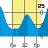Coyote Creek tide chart for Tuesday, May 25, 2021