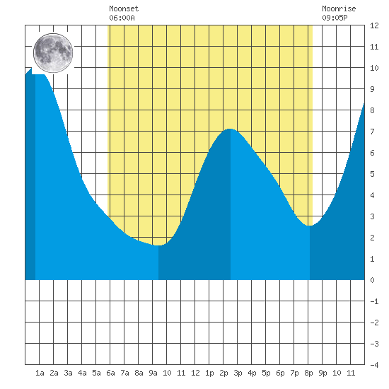 Coyote Creek tide chart for Wednesday, May 26, 2021