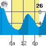Coyote Creek tide chart for Wednesday, May 26, 2021