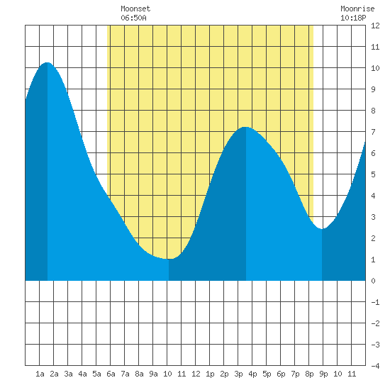 Coyote Creek tide chart for Thursday, May 27, 2021