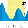 Coyote Creek tide chart for Thursday, May 27, 2021