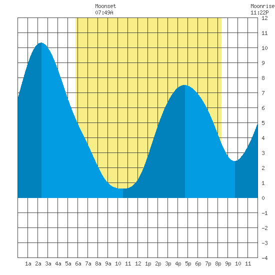 Coyote Creek tide chart for Friday, May 28, 2021