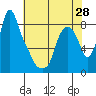 Coyote Creek tide chart for Friday, May 28, 2021