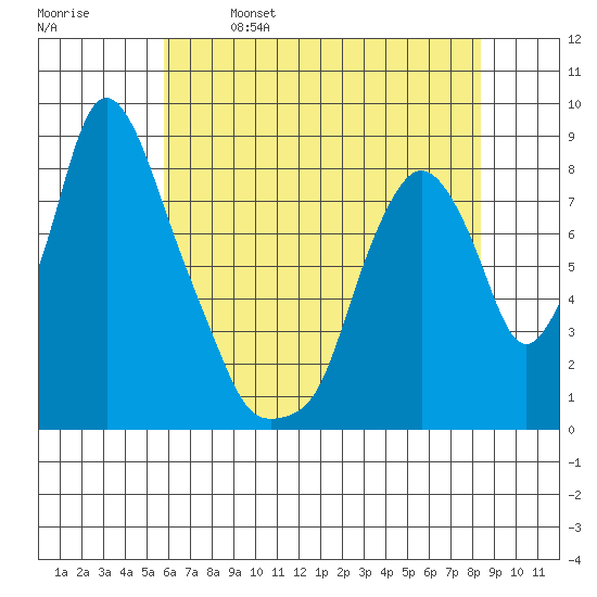 Coyote Creek tide chart for Saturday, May 29, 2021