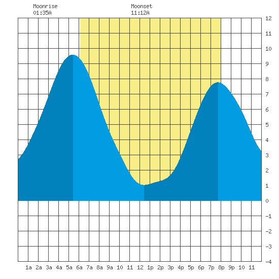 Coyote Creek tide chart for Sunday, May 2, 2021
