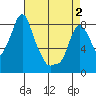 Coyote Creek tide chart for Sunday, May 2, 2021