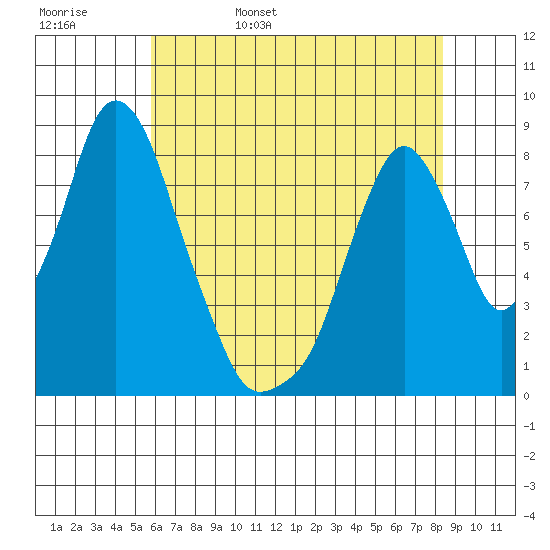 Coyote Creek tide chart for Sunday, May 30, 2021