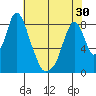Coyote Creek tide chart for Sunday, May 30, 2021