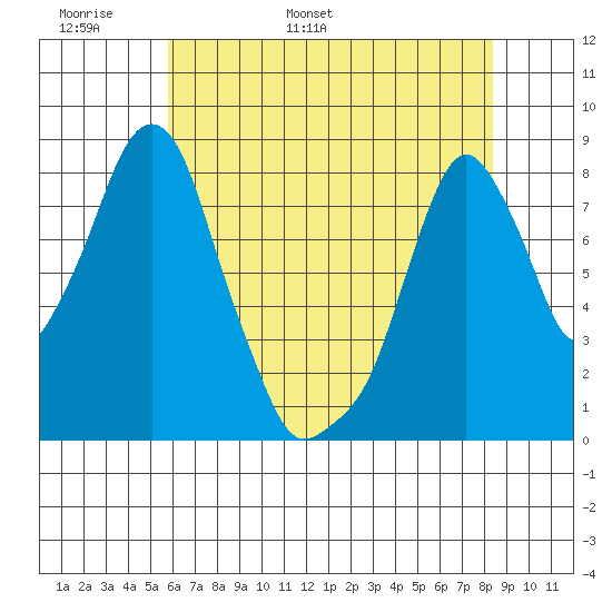 Coyote Creek tide chart for Monday, May 31, 2021