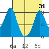 Coyote Creek tide chart for Monday, May 31, 2021