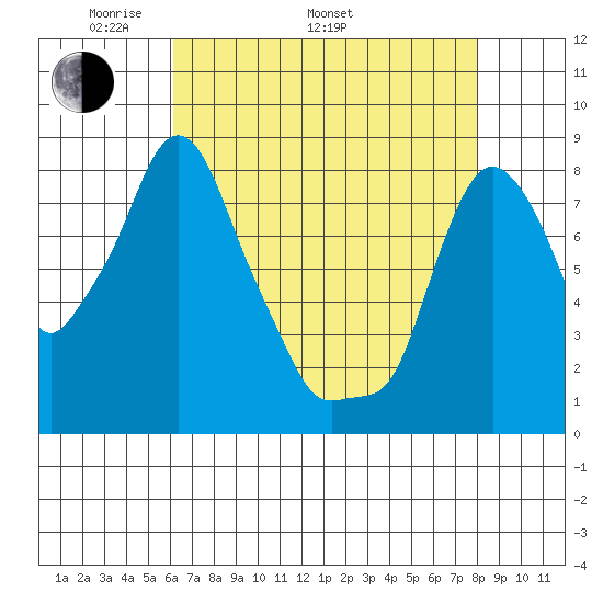 Coyote Creek tide chart for Monday, May 3, 2021