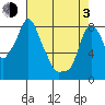 Coyote Creek tide chart for Monday, May 3, 2021