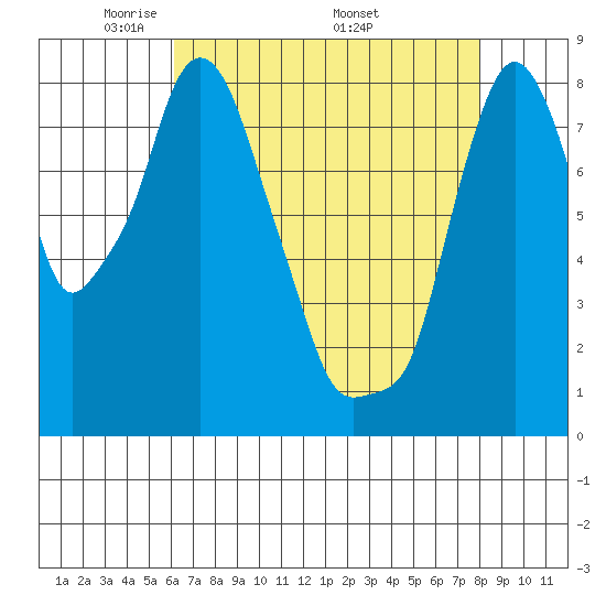 Coyote Creek tide chart for Tuesday, May 4, 2021