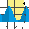Coyote Creek tide chart for Tuesday, May 4, 2021