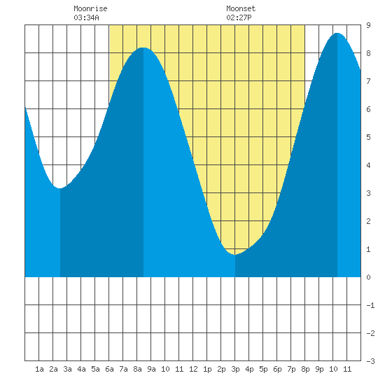 Coyote Creek tide chart for Wednesday, May 5, 2021