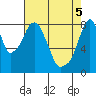 Coyote Creek tide chart for Wednesday, May 5, 2021