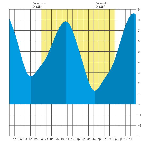 Coyote Creek tide chart for Friday, May 7, 2021