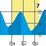 Coyote Creek tide chart for Friday, May 7, 2021