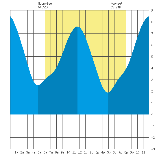 Coyote Creek tide chart for Saturday, May 8, 2021