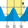 Coyote Creek tide chart for Saturday, May 8, 2021