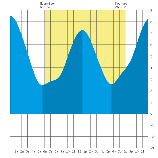 Coyote Creek tide chart for Sunday, May 9, 2021