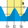 Coyote Creek tide chart for Sunday, May 9, 2021